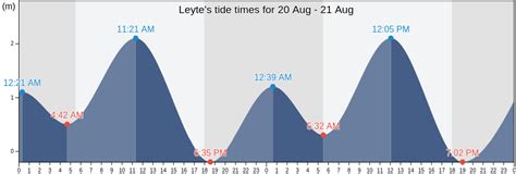 high tide today leyte|Province of Leyte Tide Times .